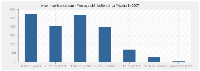 Men age distribution of La Mézière in 2007